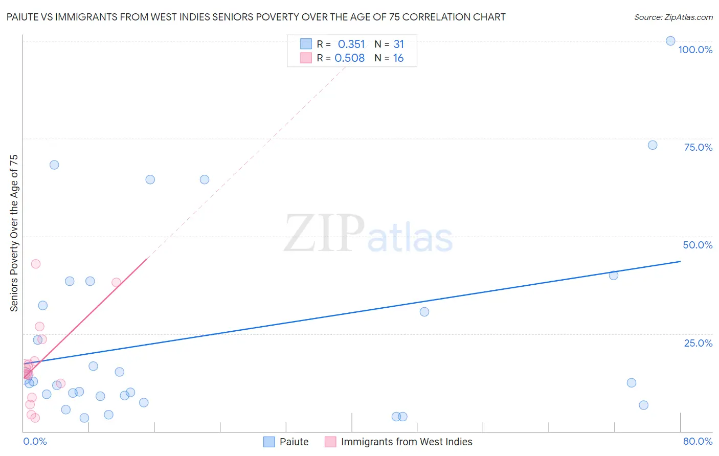 Paiute vs Immigrants from West Indies Seniors Poverty Over the Age of 75