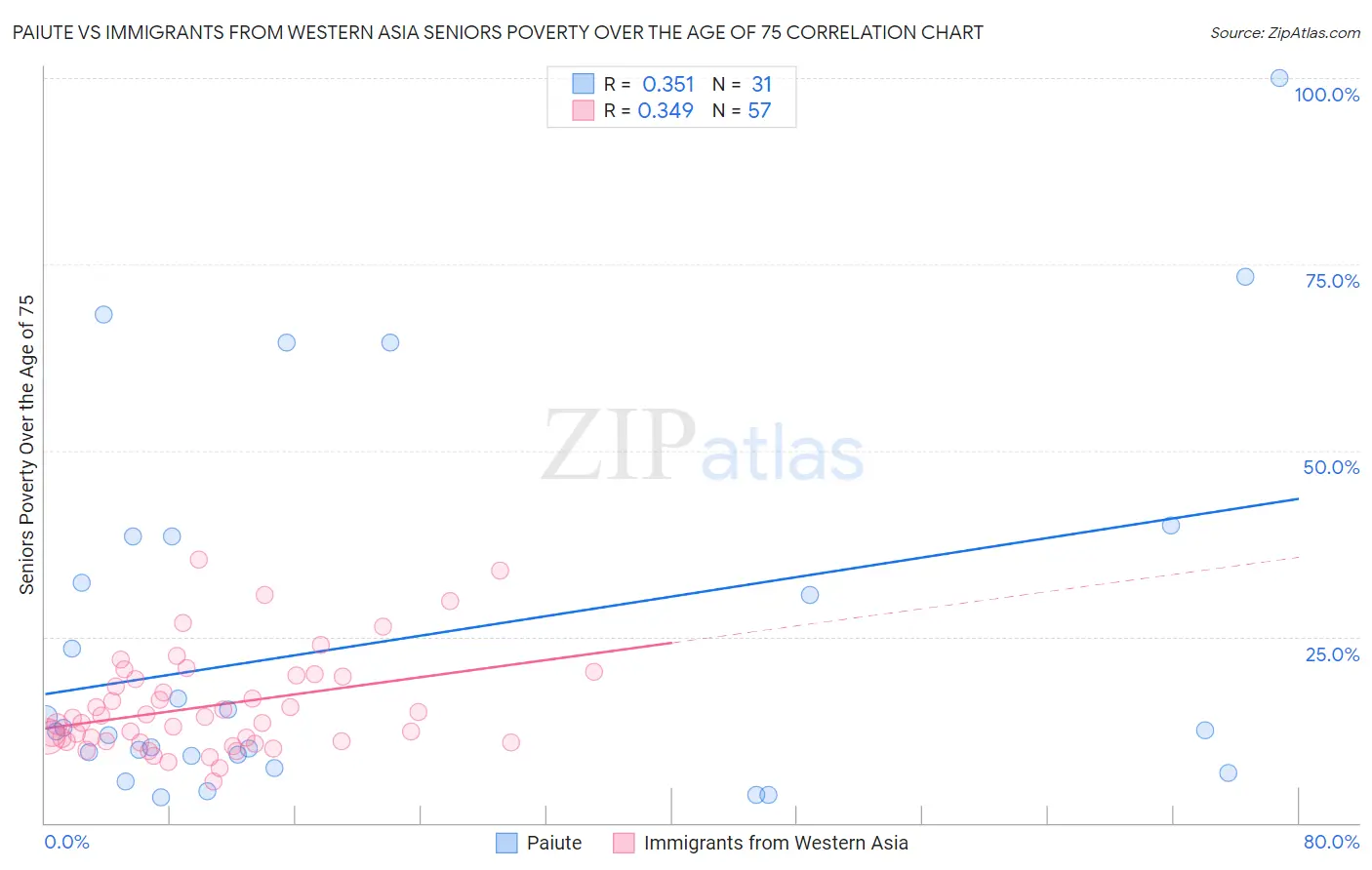 Paiute vs Immigrants from Western Asia Seniors Poverty Over the Age of 75
