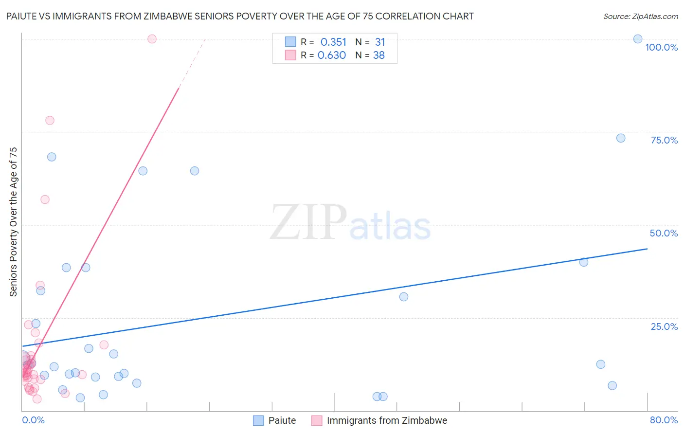 Paiute vs Immigrants from Zimbabwe Seniors Poverty Over the Age of 75