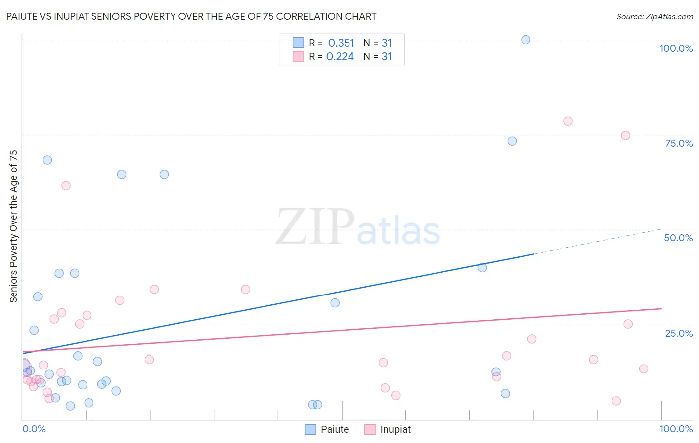 Paiute vs Inupiat Seniors Poverty Over the Age of 75