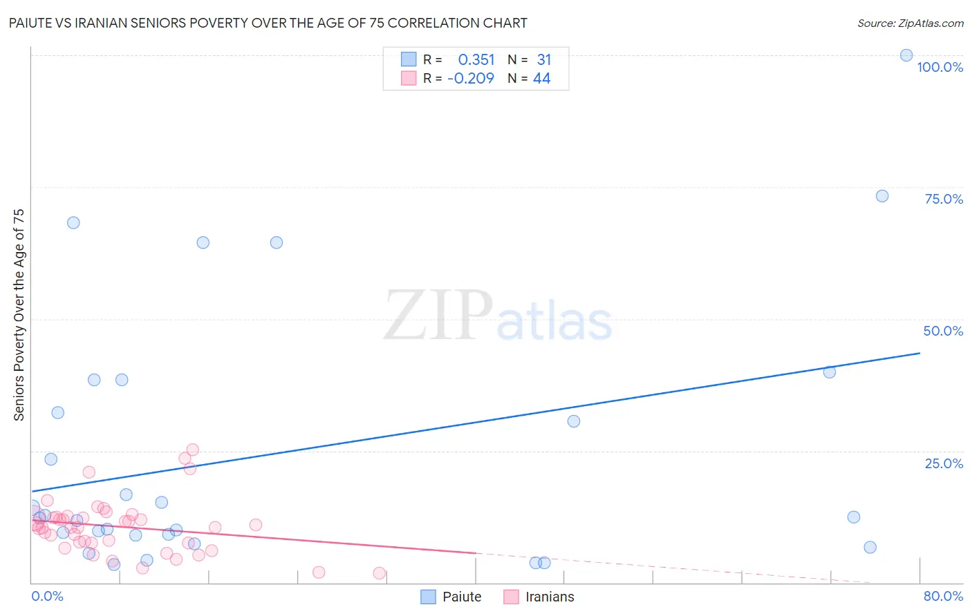 Paiute vs Iranian Seniors Poverty Over the Age of 75