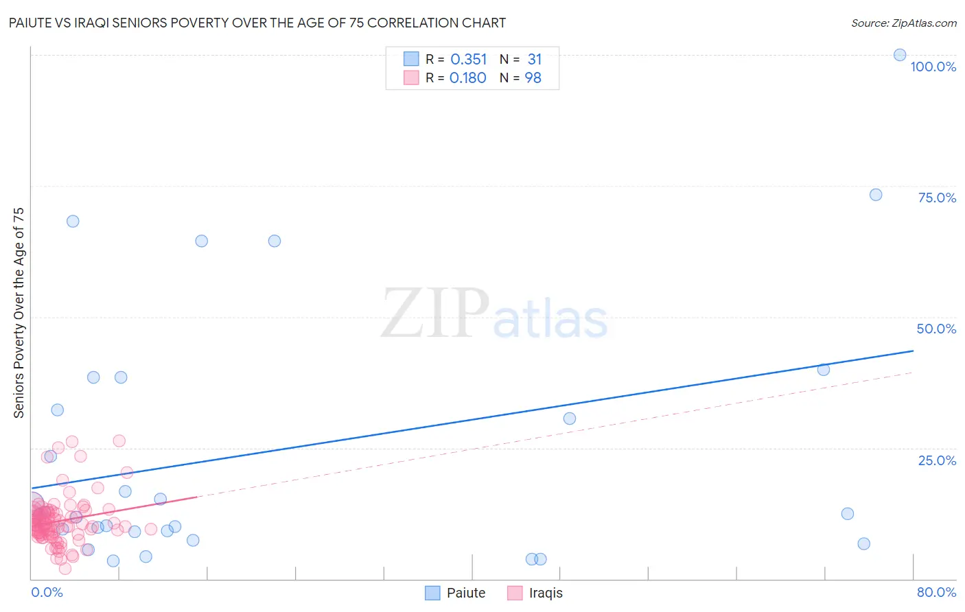 Paiute vs Iraqi Seniors Poverty Over the Age of 75