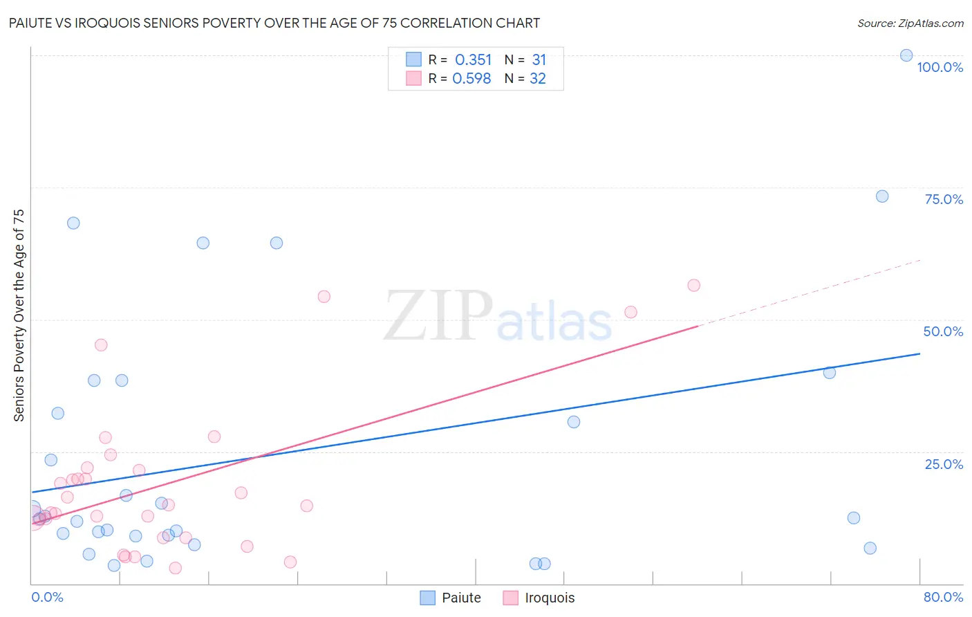 Paiute vs Iroquois Seniors Poverty Over the Age of 75