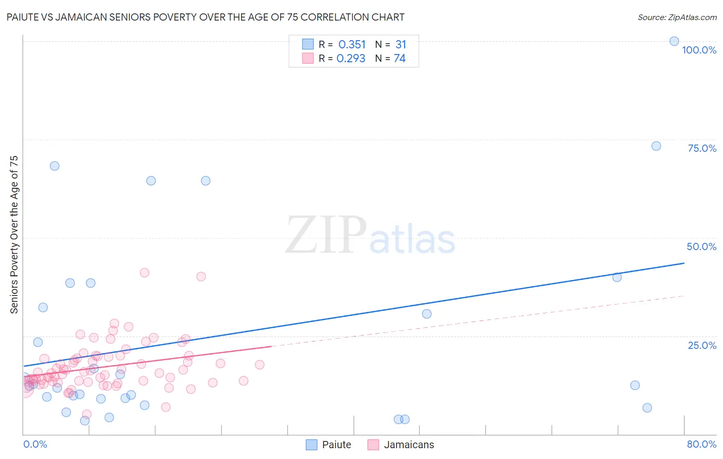 Paiute vs Jamaican Seniors Poverty Over the Age of 75