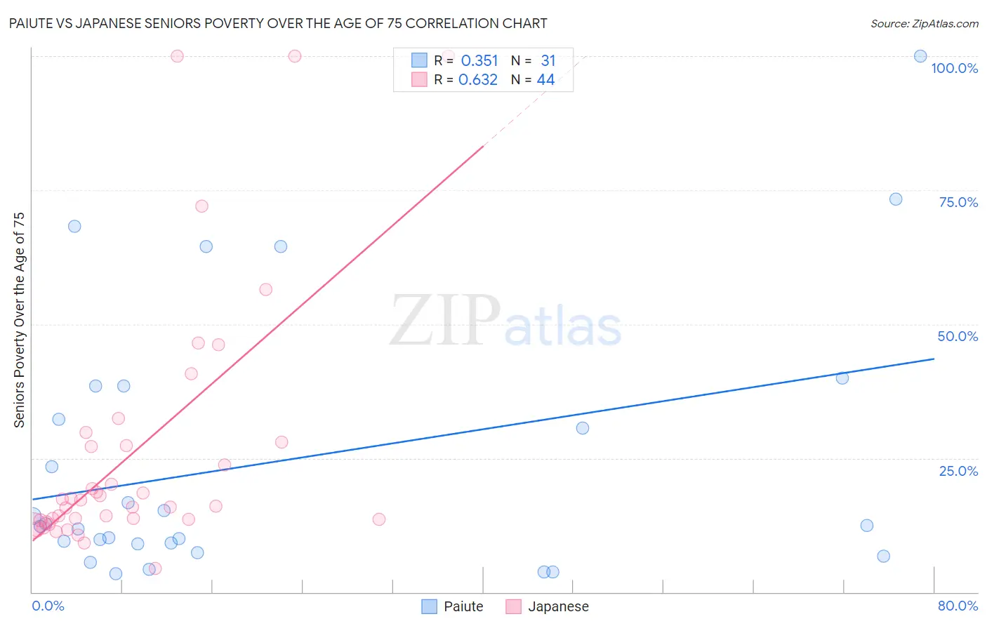 Paiute vs Japanese Seniors Poverty Over the Age of 75