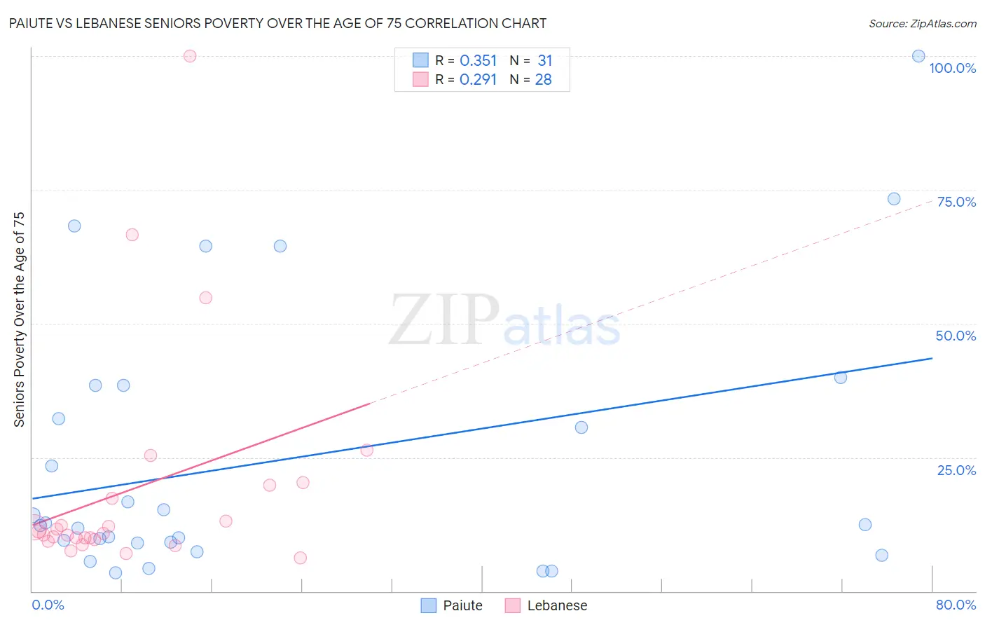 Paiute vs Lebanese Seniors Poverty Over the Age of 75