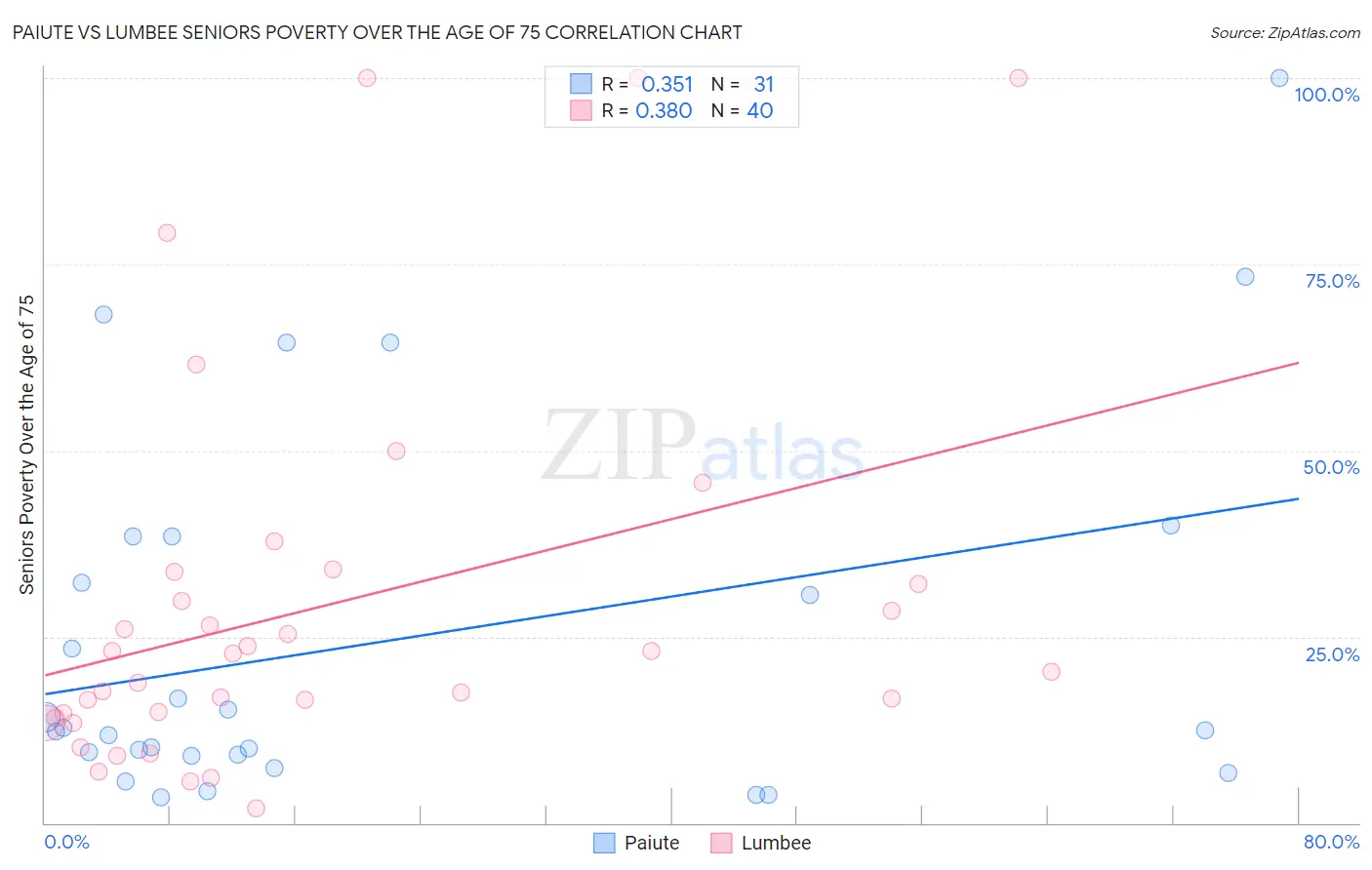 Paiute vs Lumbee Seniors Poverty Over the Age of 75