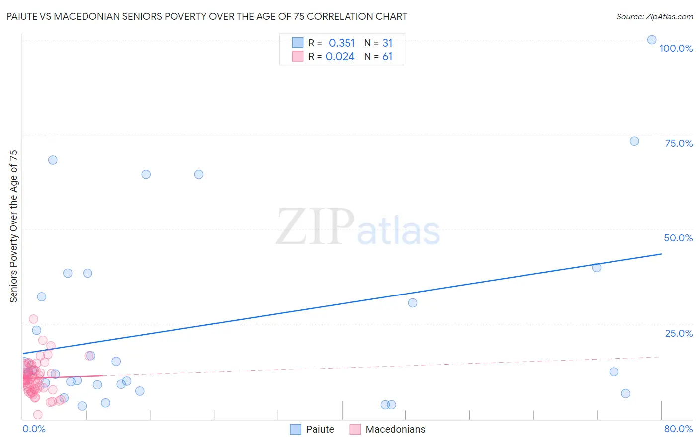 Paiute vs Macedonian Seniors Poverty Over the Age of 75