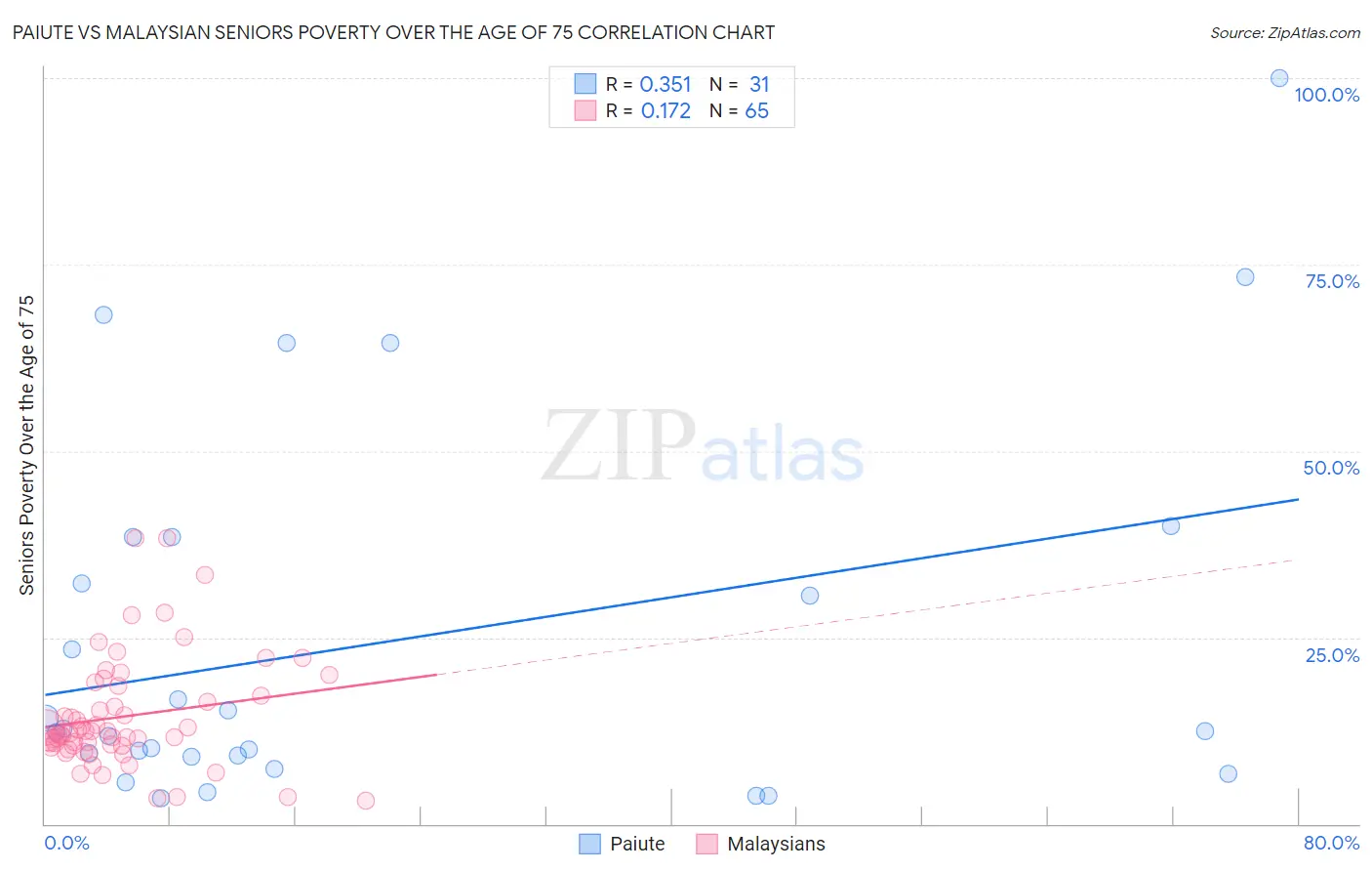 Paiute vs Malaysian Seniors Poverty Over the Age of 75