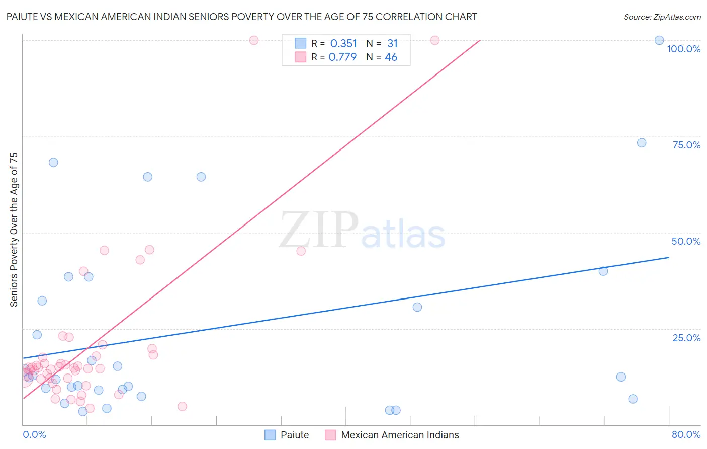 Paiute vs Mexican American Indian Seniors Poverty Over the Age of 75