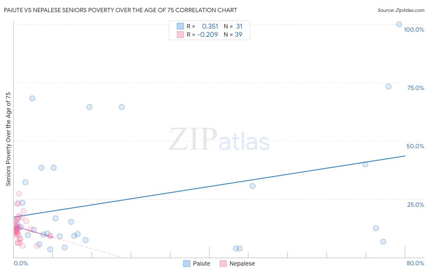 Paiute vs Nepalese Seniors Poverty Over the Age of 75