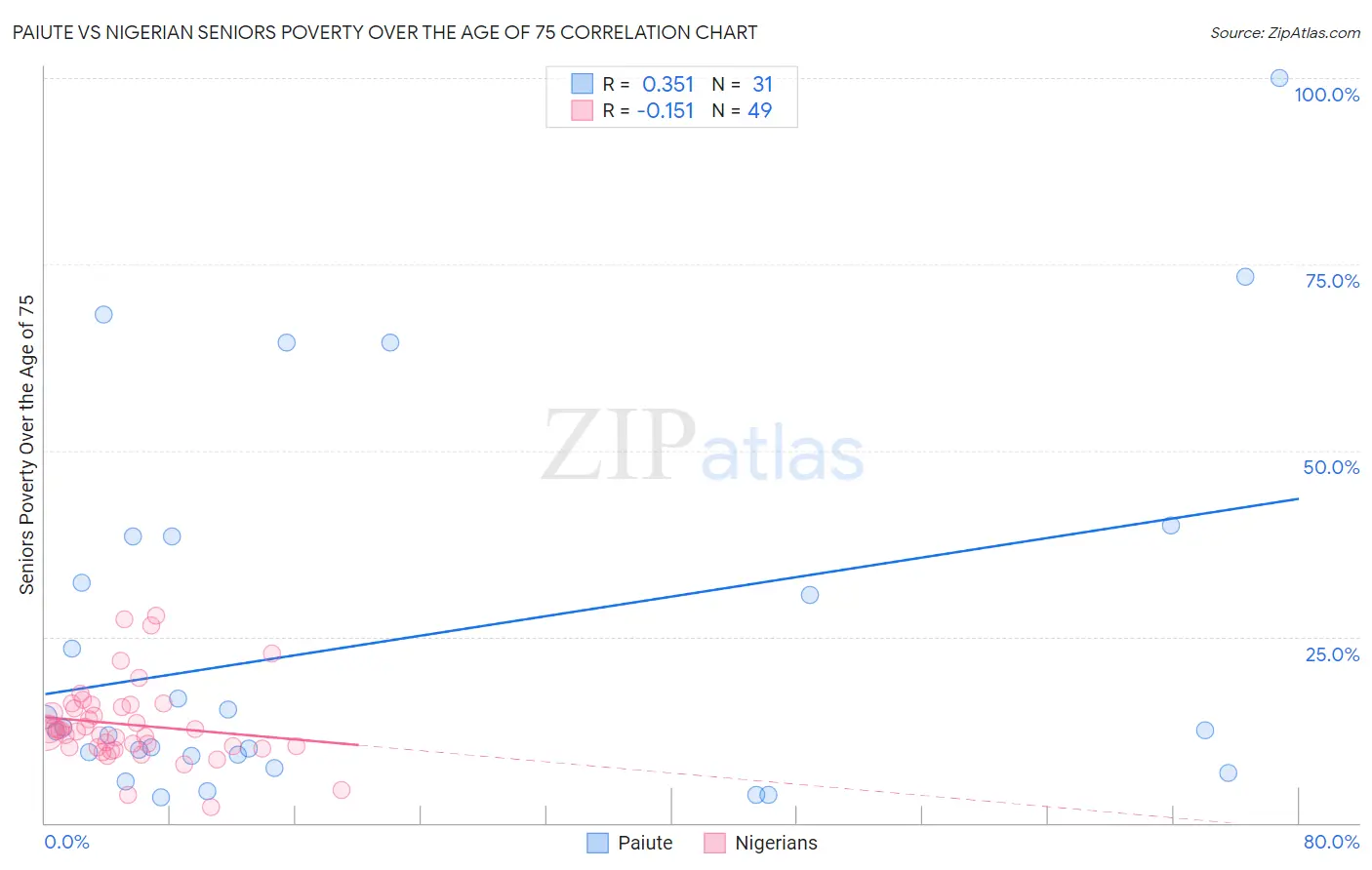 Paiute vs Nigerian Seniors Poverty Over the Age of 75
