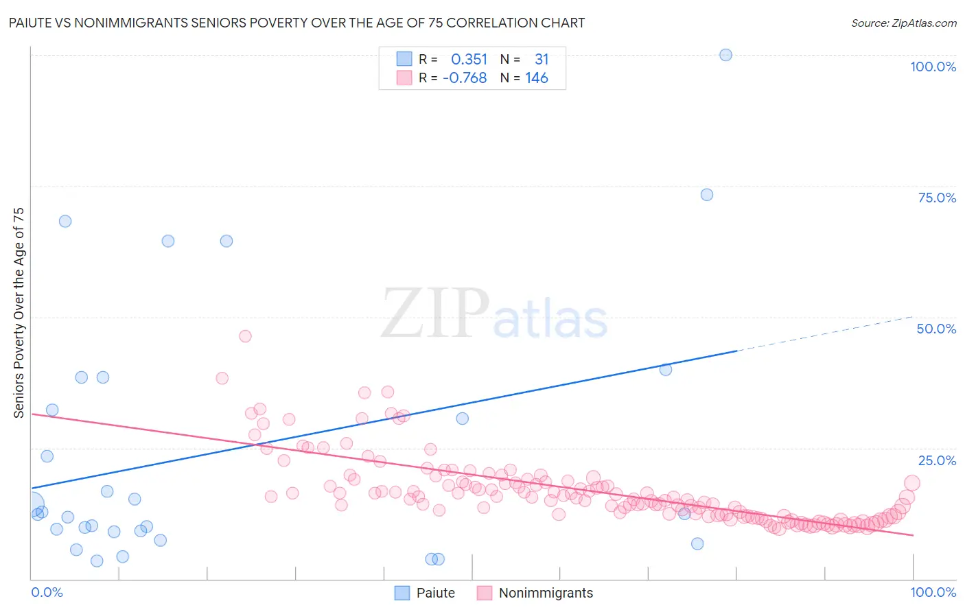 Paiute vs Nonimmigrants Seniors Poverty Over the Age of 75