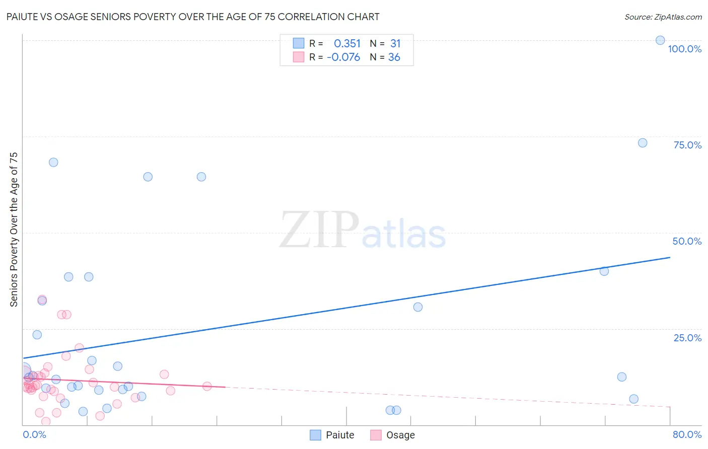 Paiute vs Osage Seniors Poverty Over the Age of 75