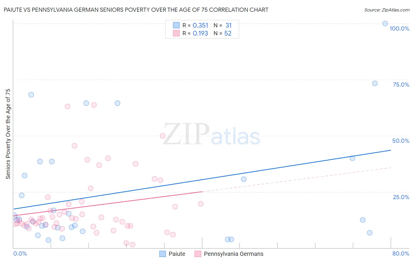 Paiute vs Pennsylvania German Seniors Poverty Over the Age of 75