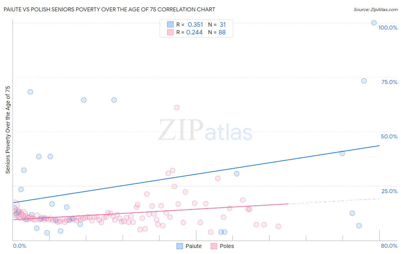 Paiute vs Polish Seniors Poverty Over the Age of 75