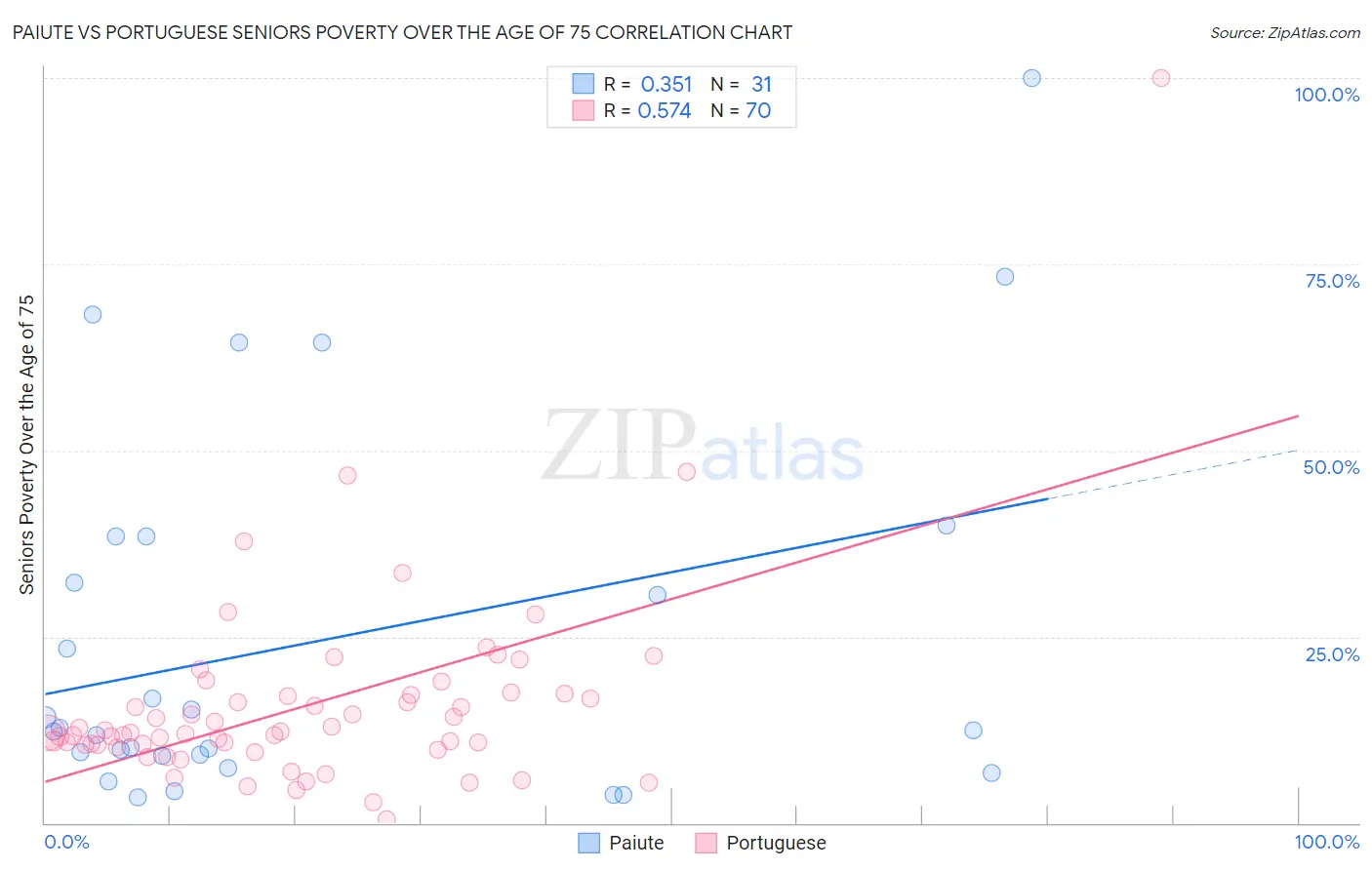 Paiute vs Portuguese Seniors Poverty Over the Age of 75