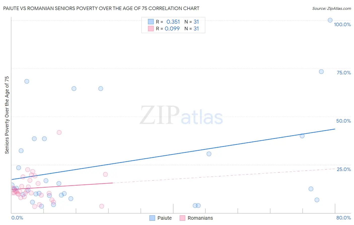 Paiute vs Romanian Seniors Poverty Over the Age of 75