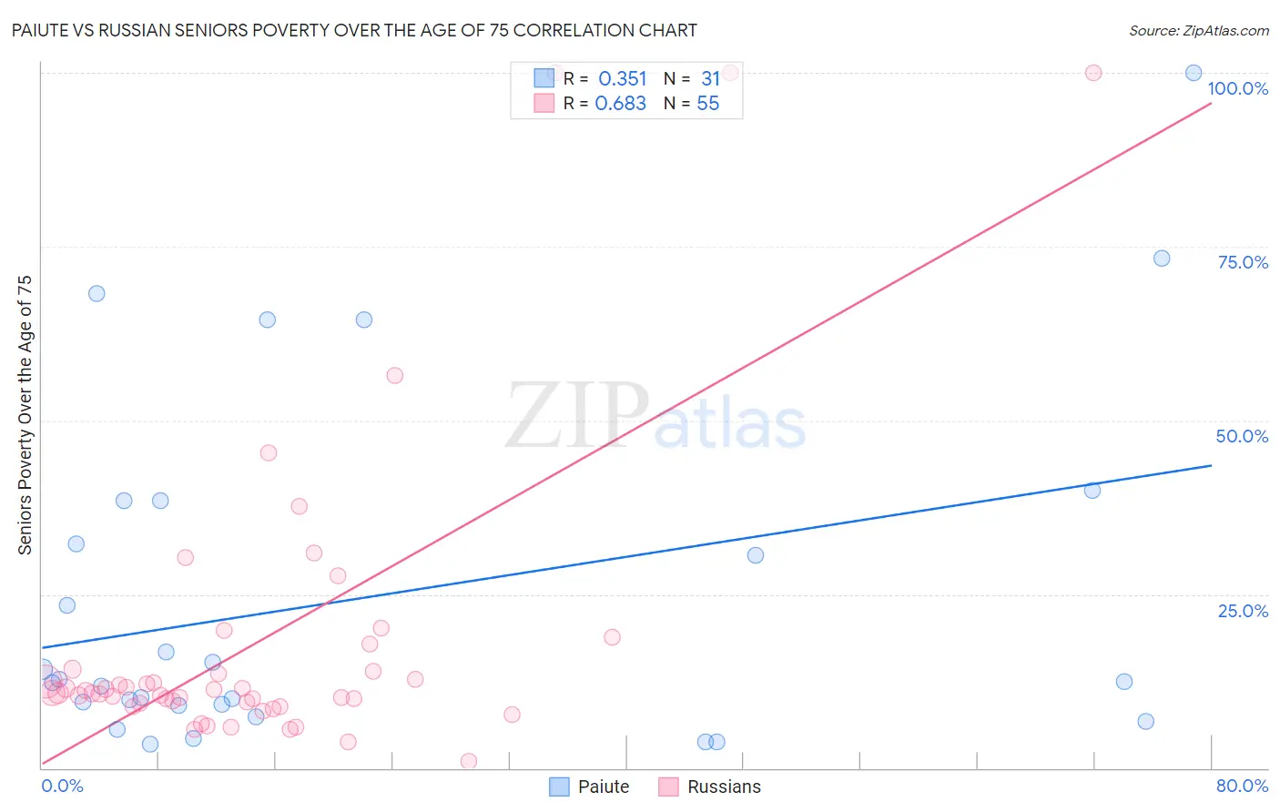 Paiute vs Russian Seniors Poverty Over the Age of 75