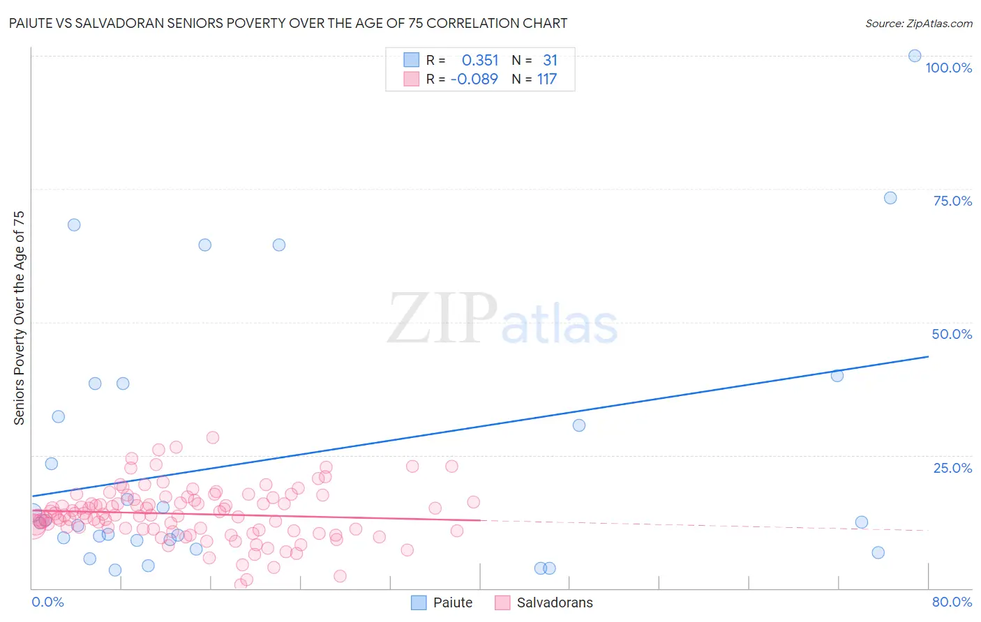 Paiute vs Salvadoran Seniors Poverty Over the Age of 75