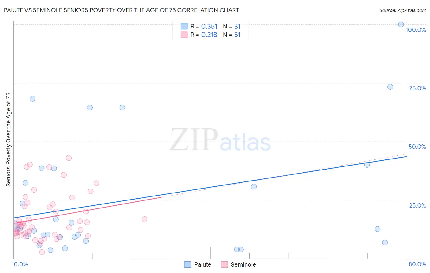 Paiute vs Seminole Seniors Poverty Over the Age of 75