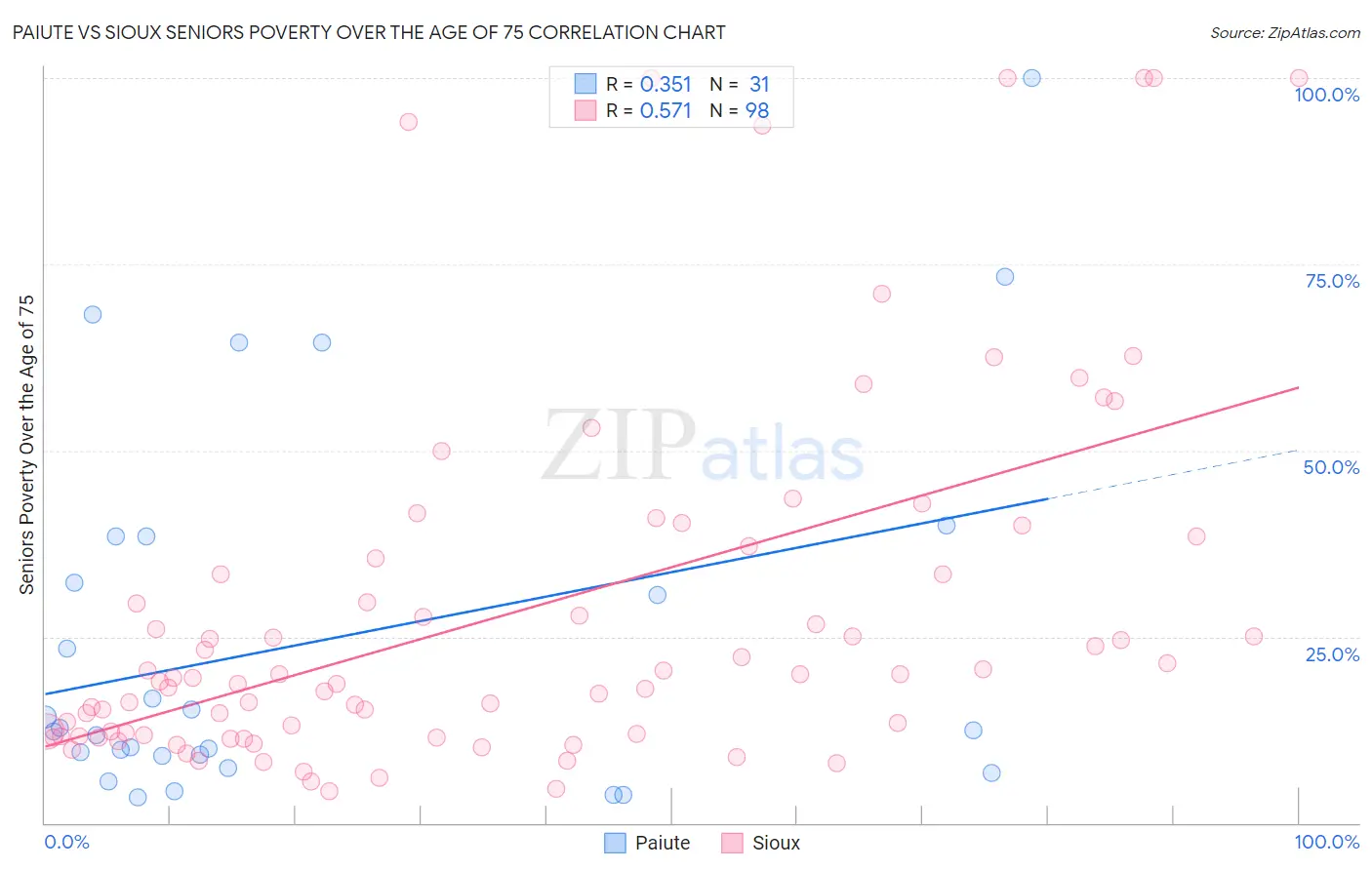 Paiute vs Sioux Seniors Poverty Over the Age of 75