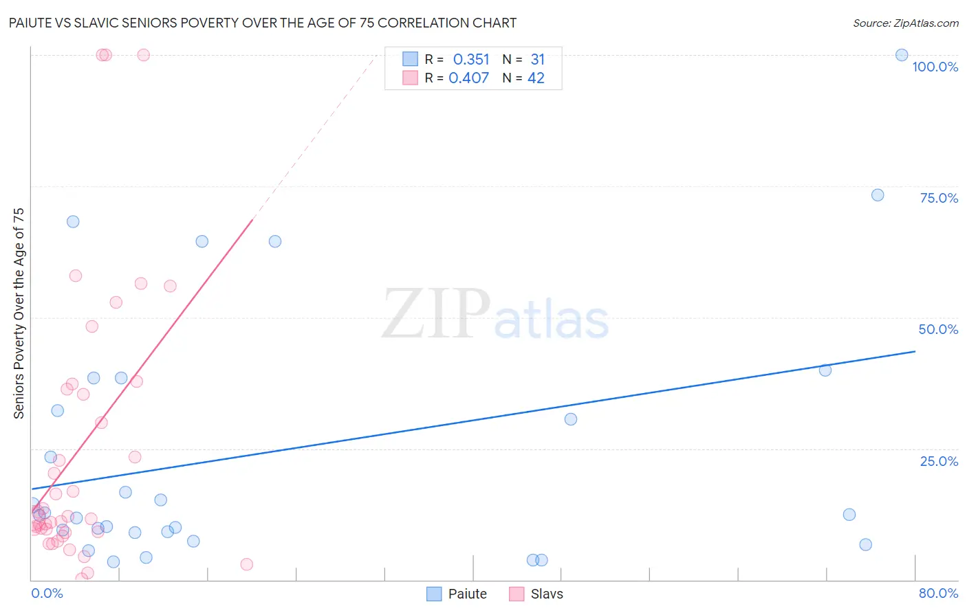 Paiute vs Slavic Seniors Poverty Over the Age of 75