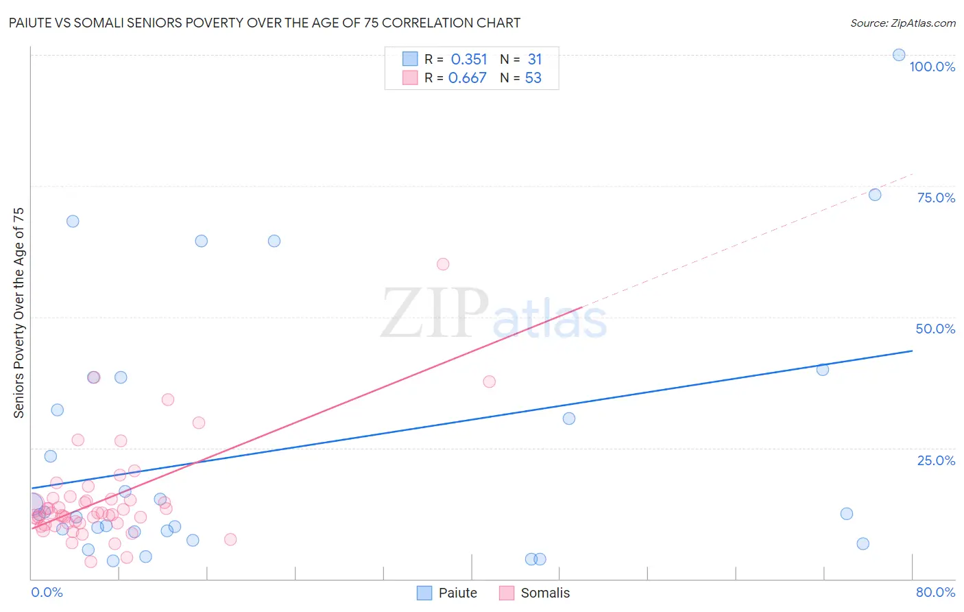 Paiute vs Somali Seniors Poverty Over the Age of 75