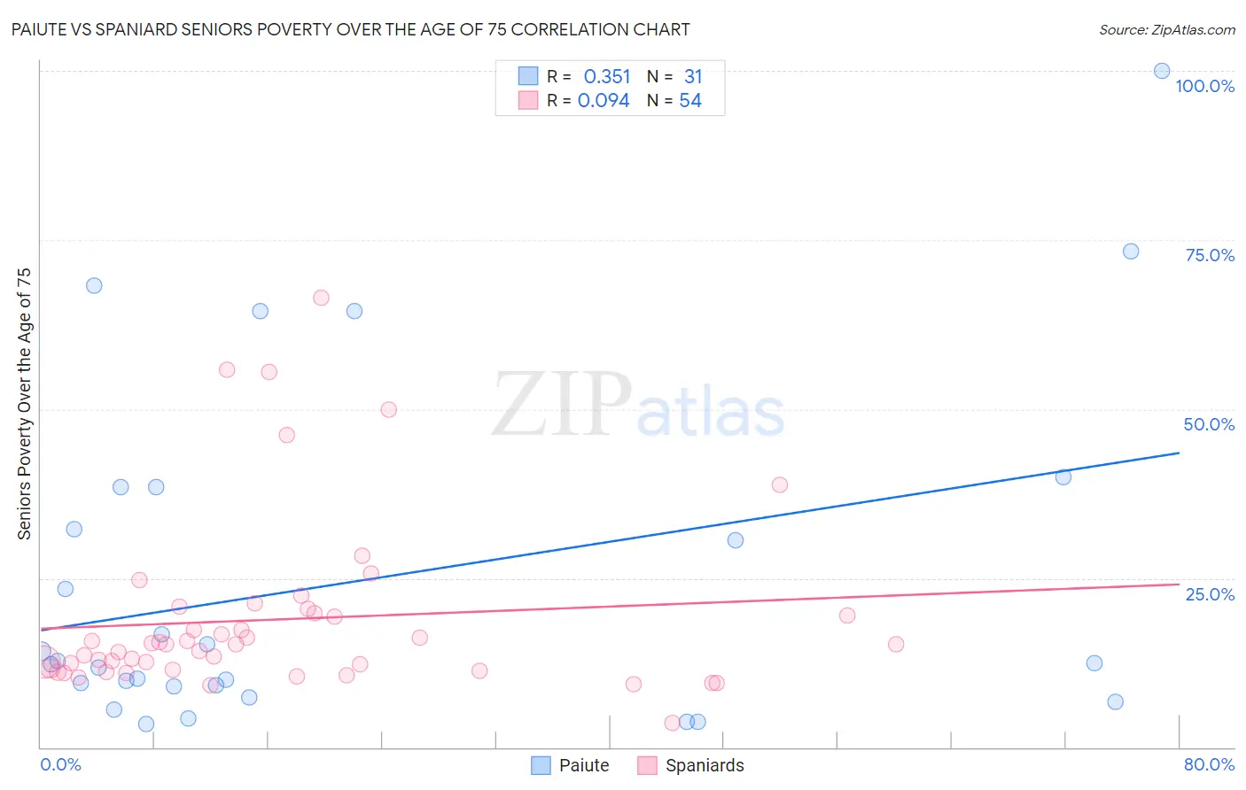 Paiute vs Spaniard Seniors Poverty Over the Age of 75