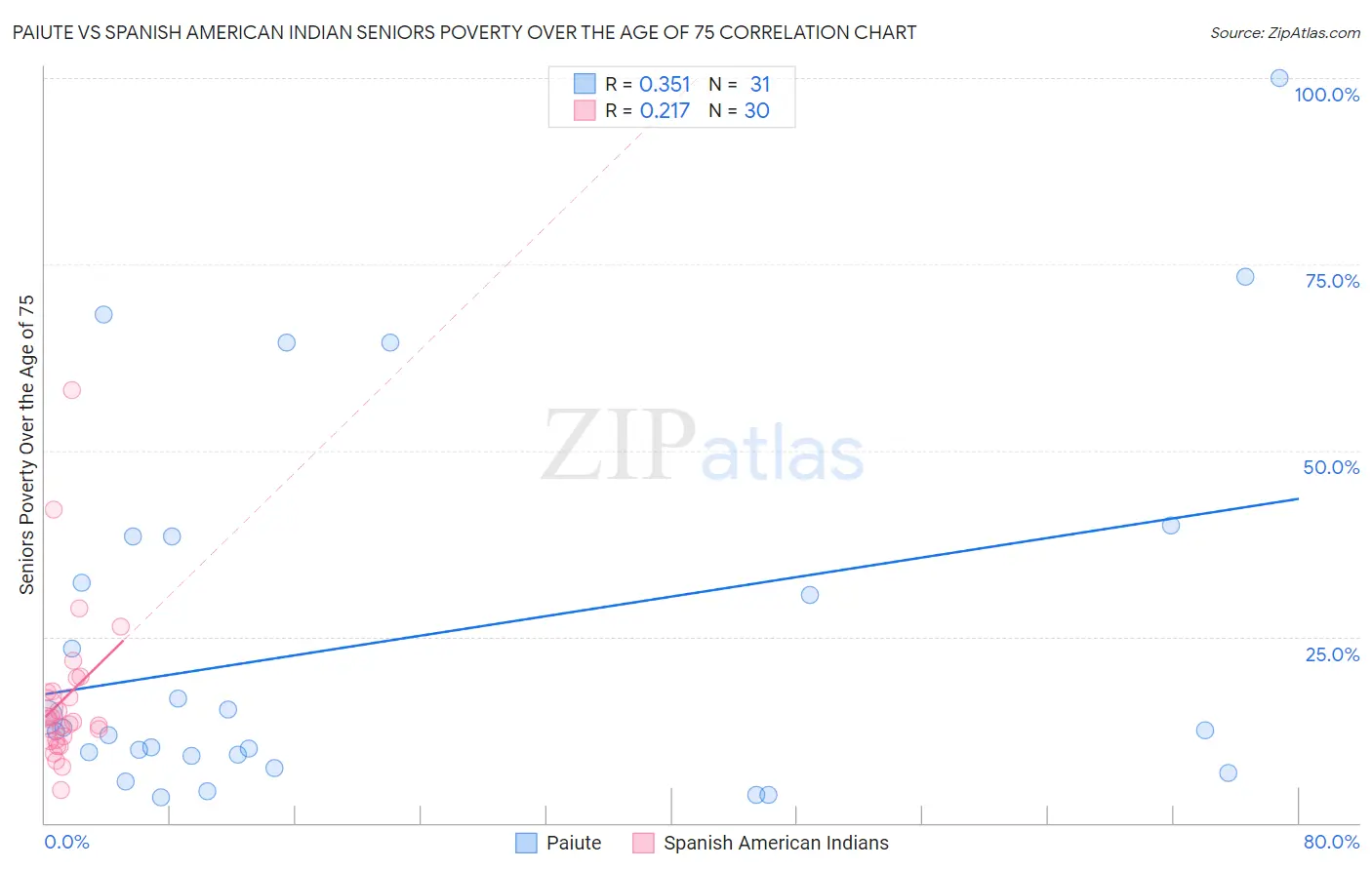 Paiute vs Spanish American Indian Seniors Poverty Over the Age of 75