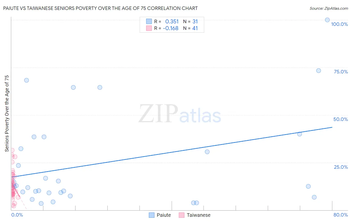 Paiute vs Taiwanese Seniors Poverty Over the Age of 75