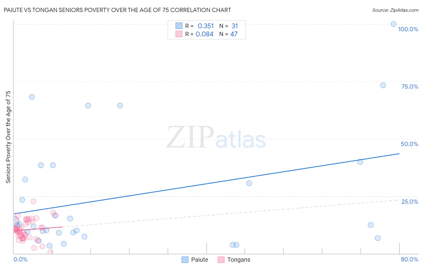Paiute vs Tongan Seniors Poverty Over the Age of 75