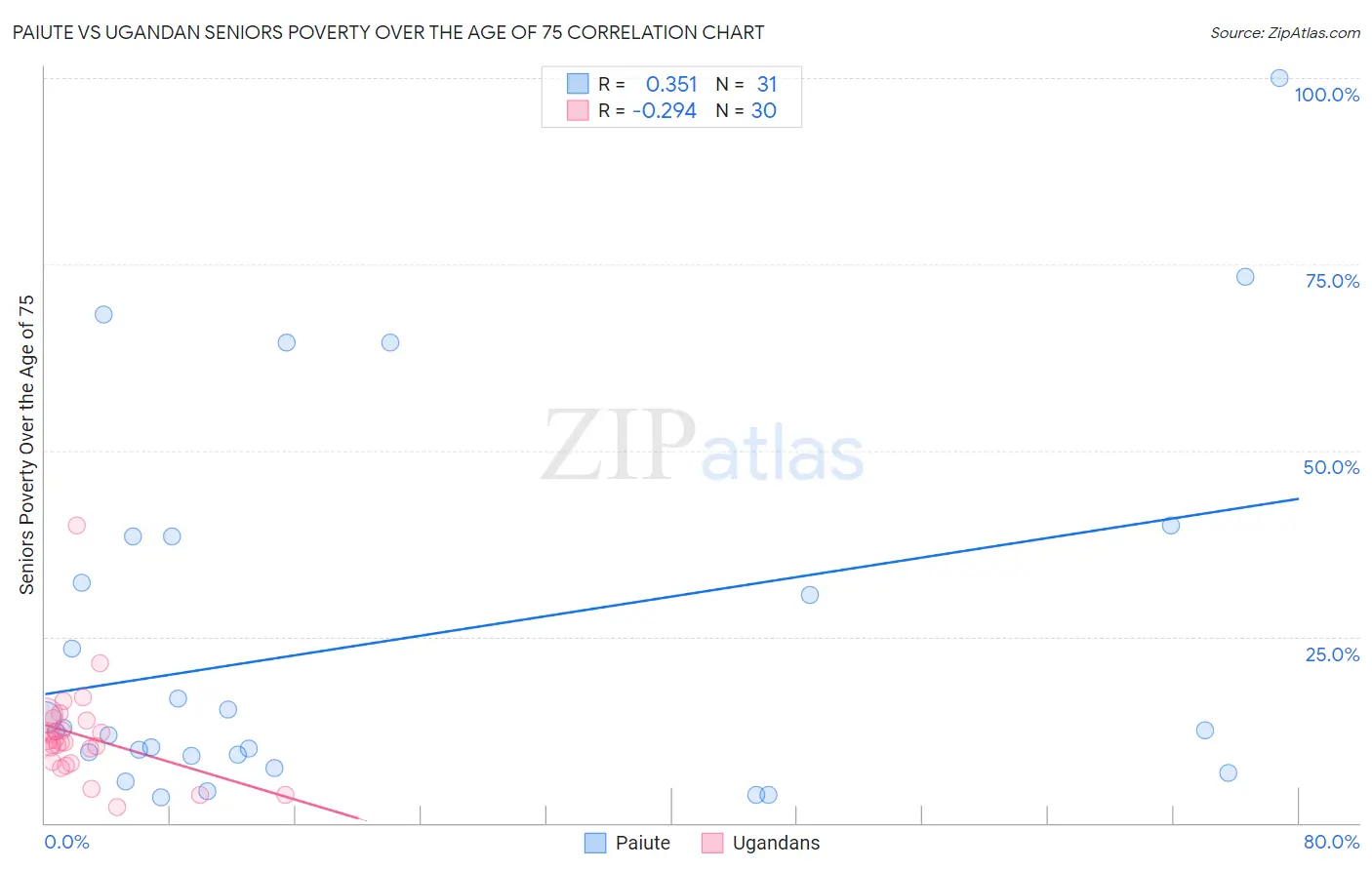 Paiute vs Ugandan Seniors Poverty Over the Age of 75