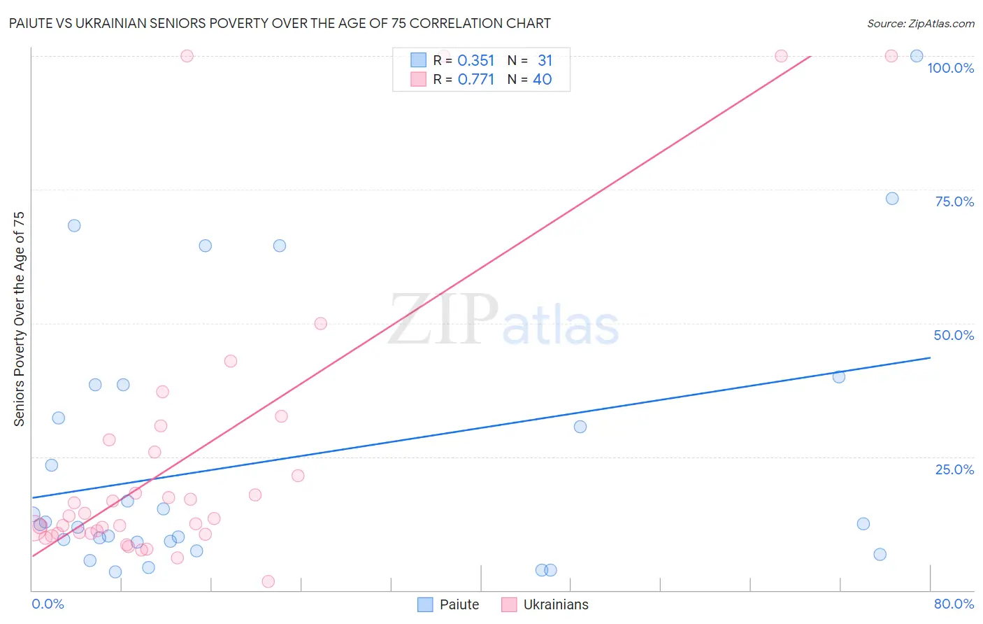 Paiute vs Ukrainian Seniors Poverty Over the Age of 75