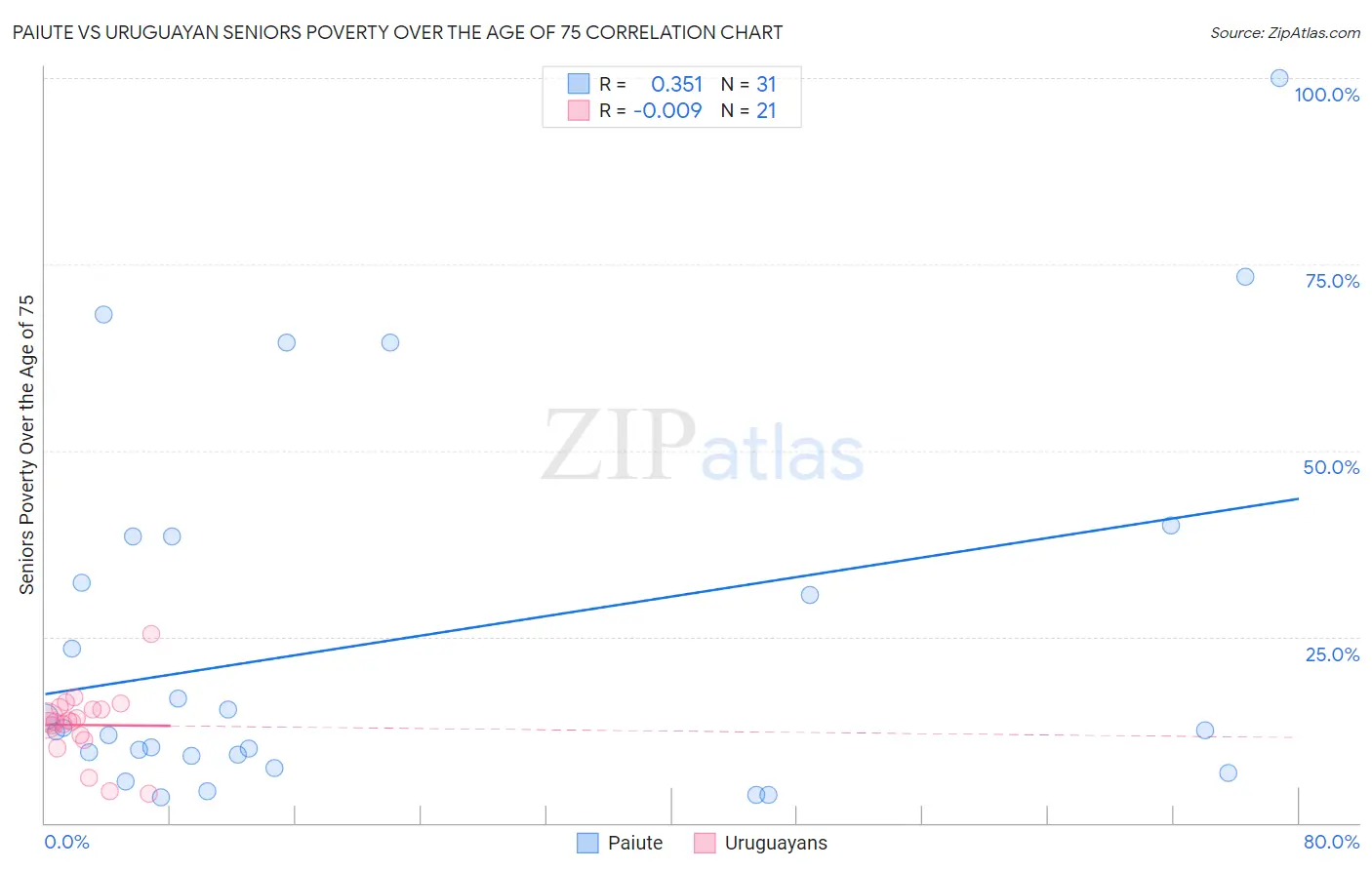 Paiute vs Uruguayan Seniors Poverty Over the Age of 75