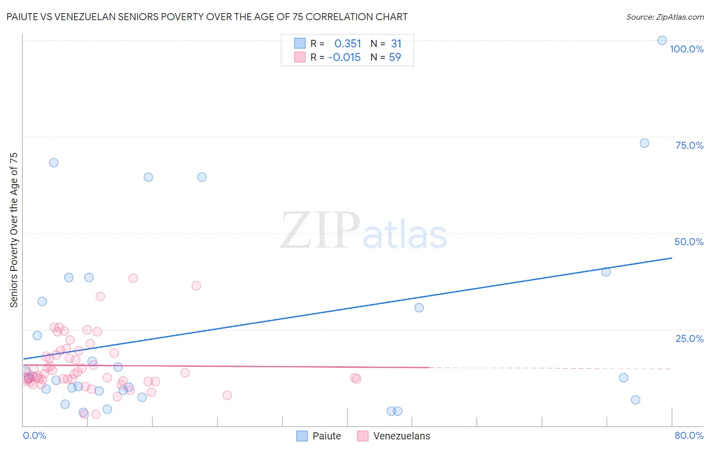 Paiute vs Venezuelan Seniors Poverty Over the Age of 75