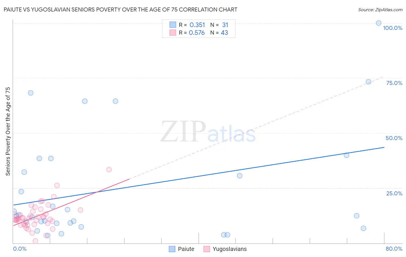 Paiute vs Yugoslavian Seniors Poverty Over the Age of 75