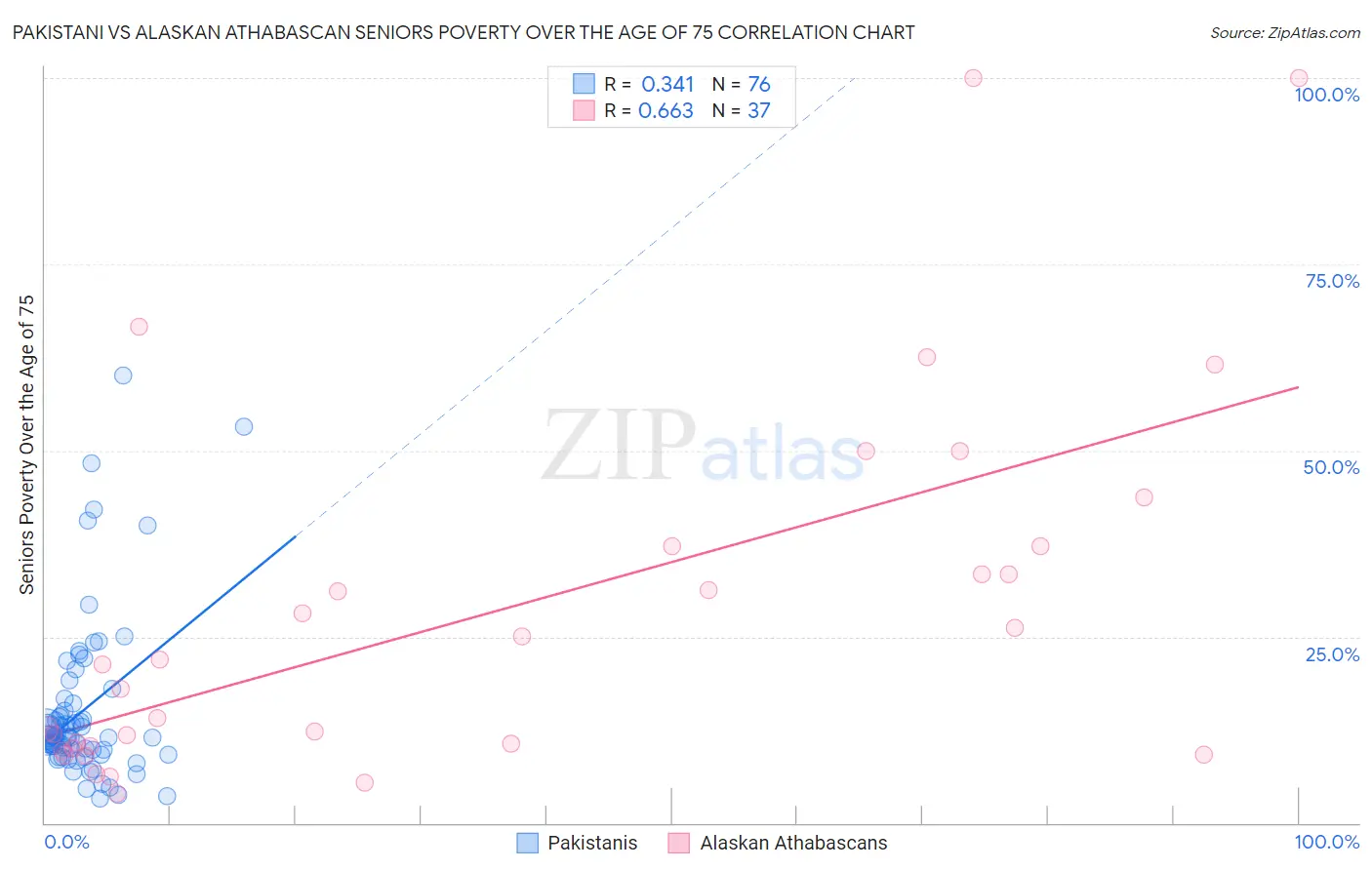 Pakistani vs Alaskan Athabascan Seniors Poverty Over the Age of 75