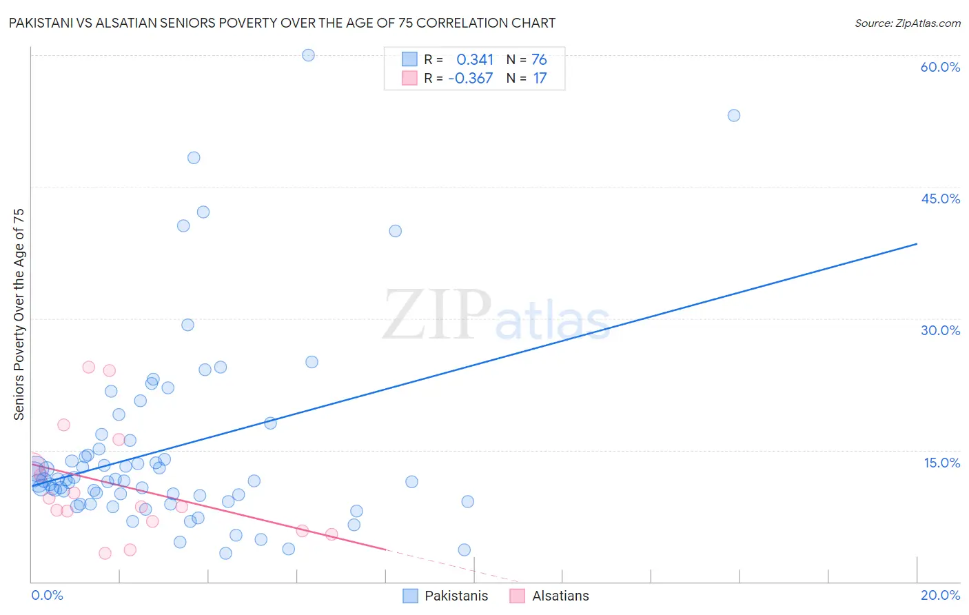 Pakistani vs Alsatian Seniors Poverty Over the Age of 75