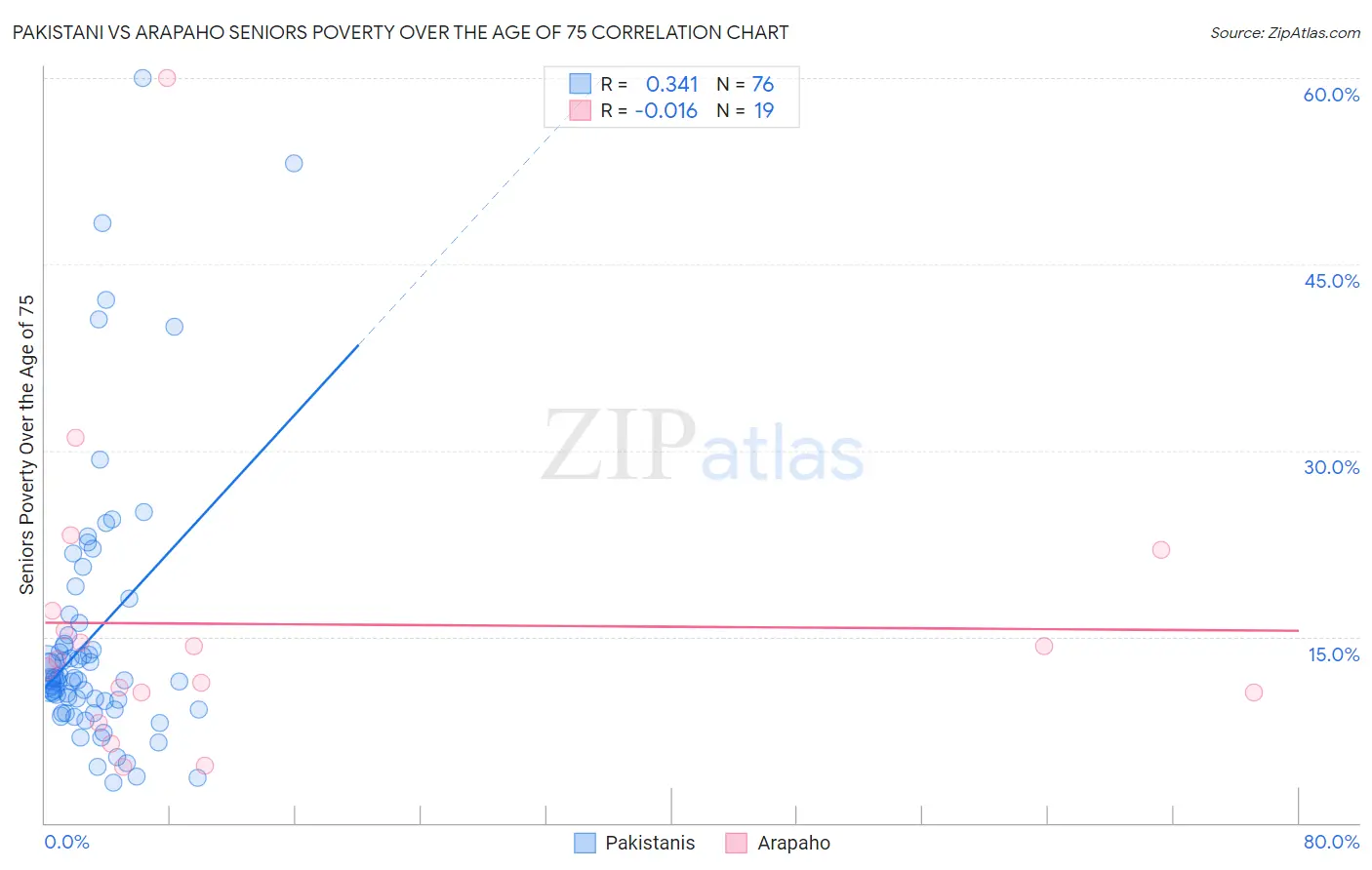 Pakistani vs Arapaho Seniors Poverty Over the Age of 75
