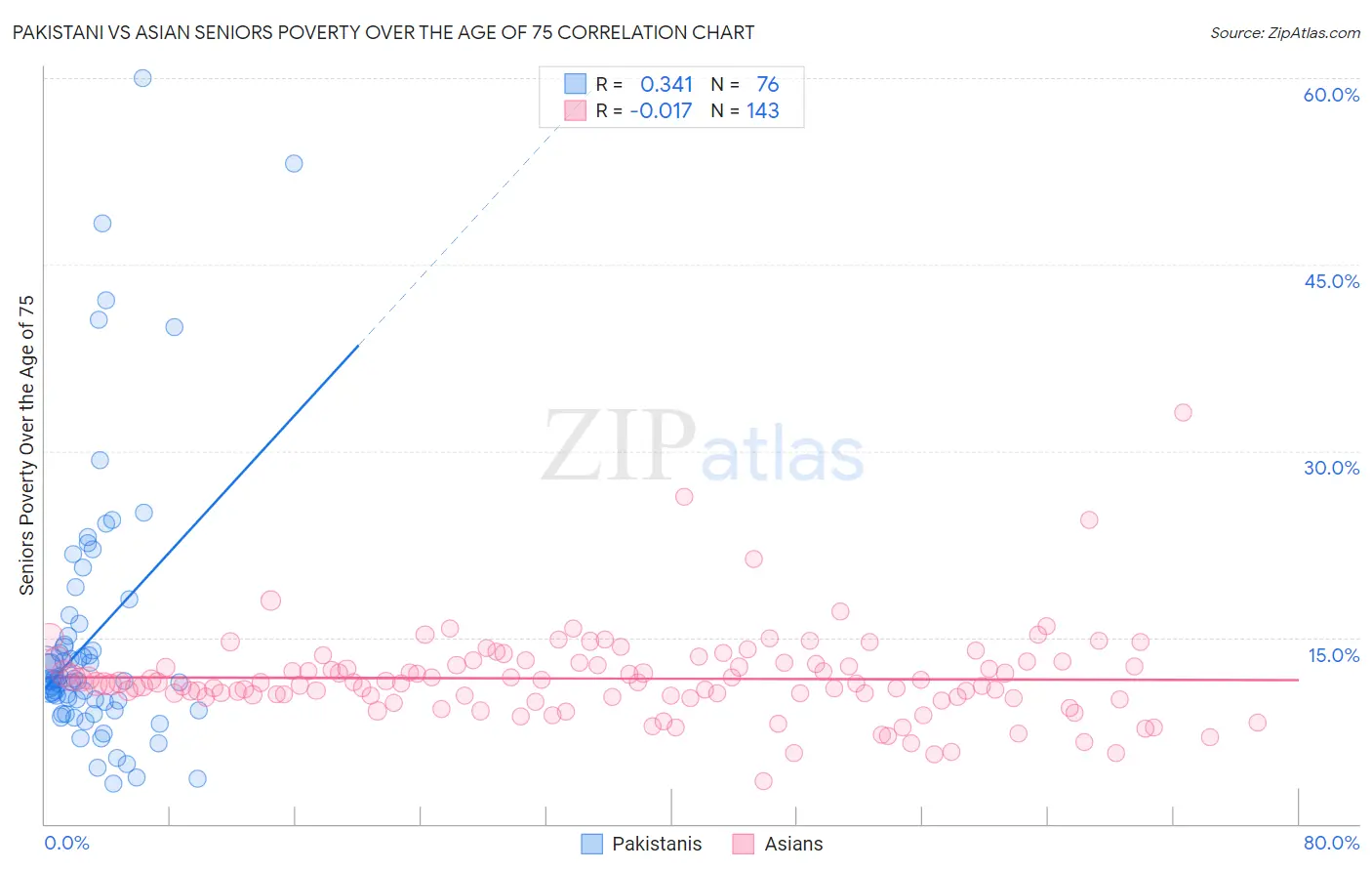 Pakistani vs Asian Seniors Poverty Over the Age of 75