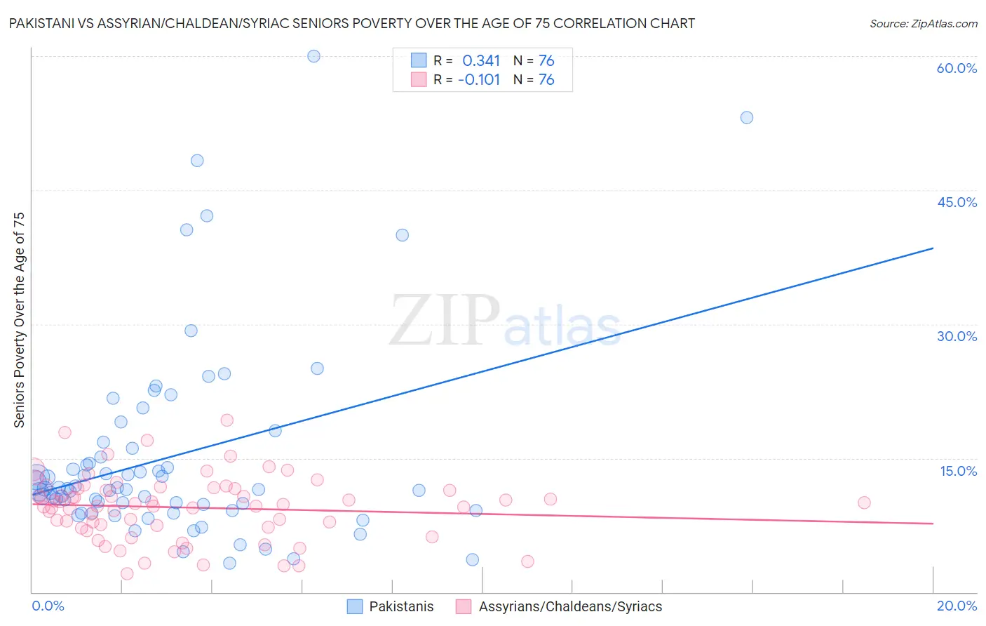 Pakistani vs Assyrian/Chaldean/Syriac Seniors Poverty Over the Age of 75