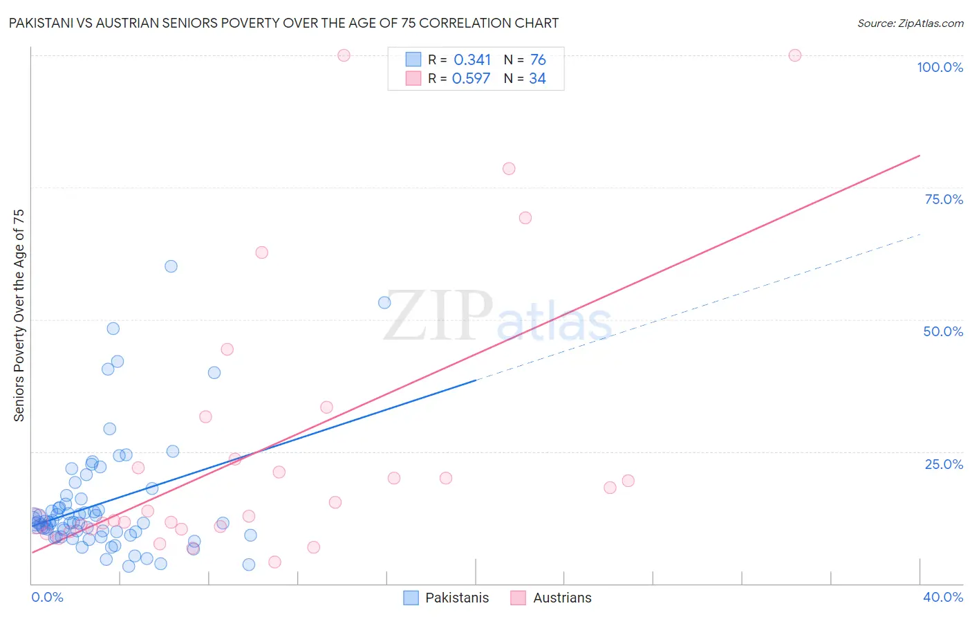 Pakistani vs Austrian Seniors Poverty Over the Age of 75