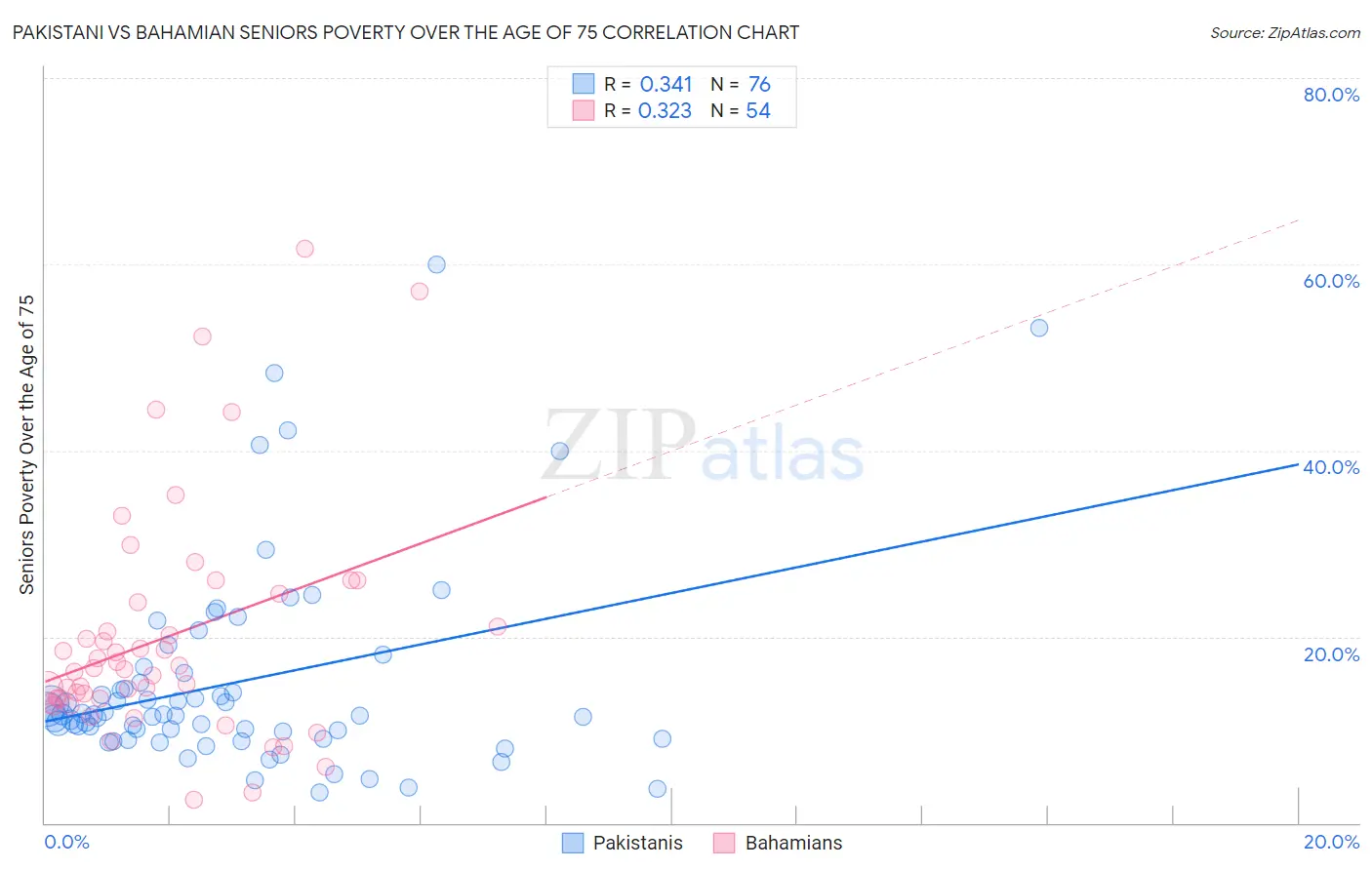 Pakistani vs Bahamian Seniors Poverty Over the Age of 75