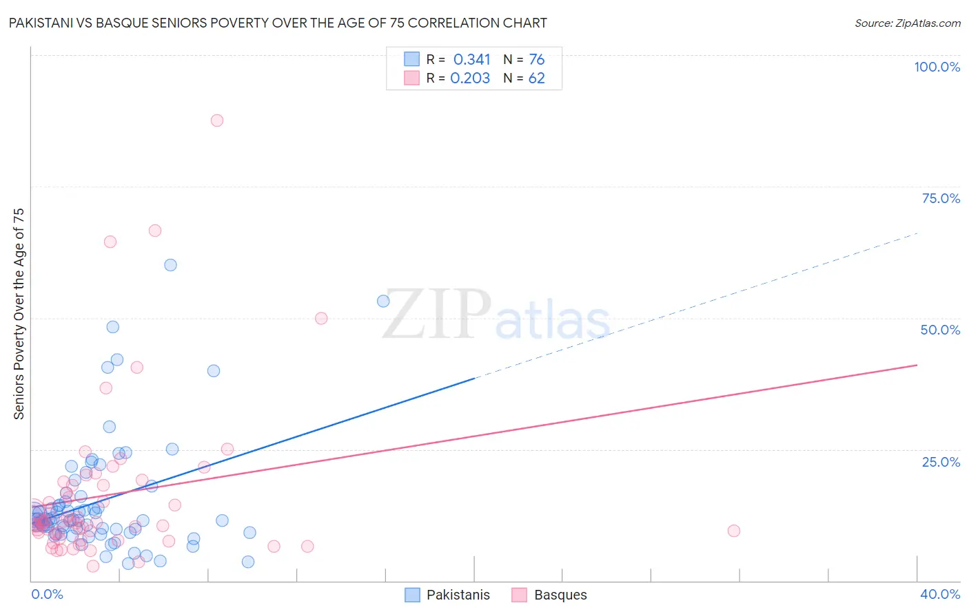Pakistani vs Basque Seniors Poverty Over the Age of 75