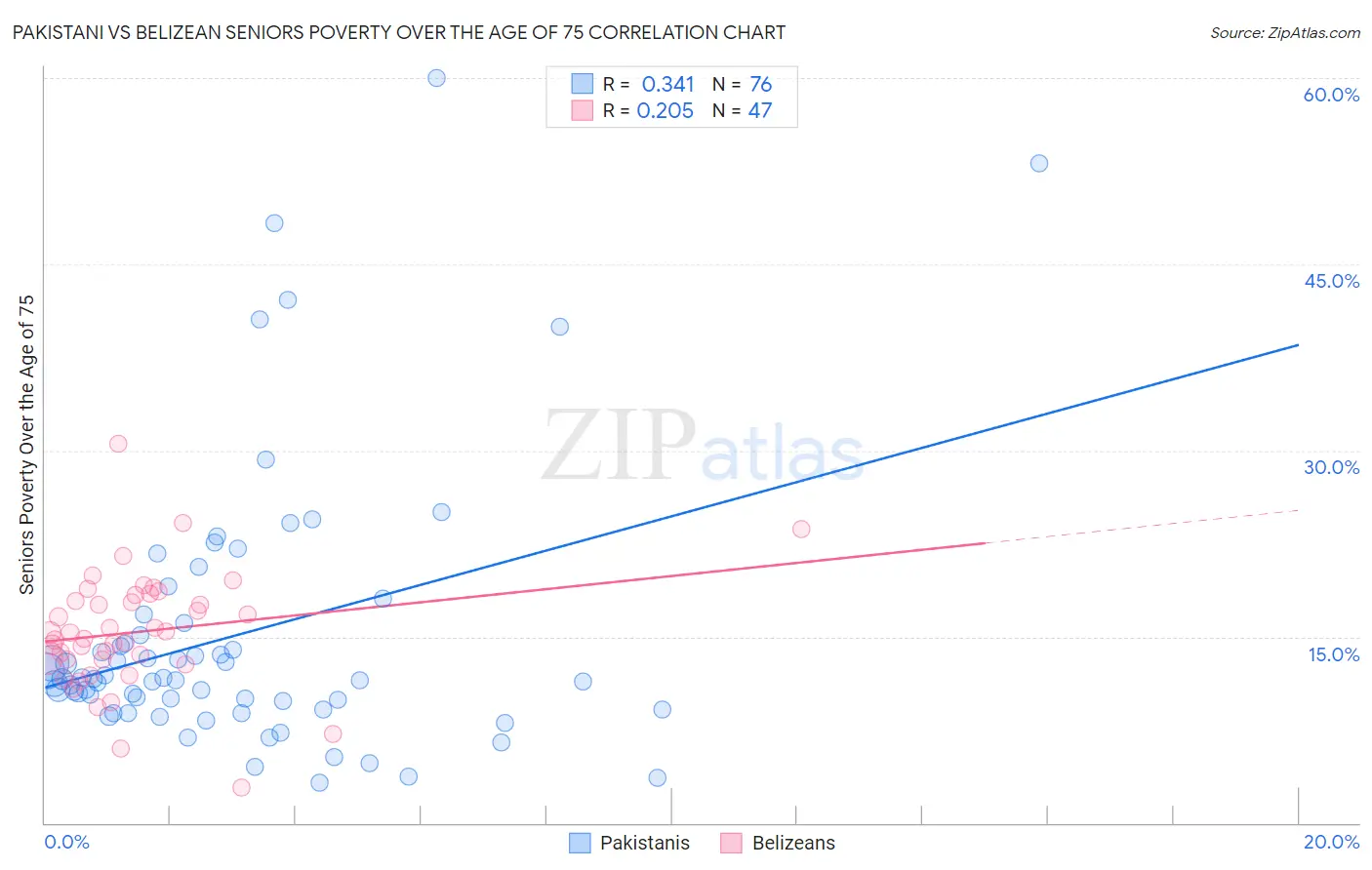 Pakistani vs Belizean Seniors Poverty Over the Age of 75