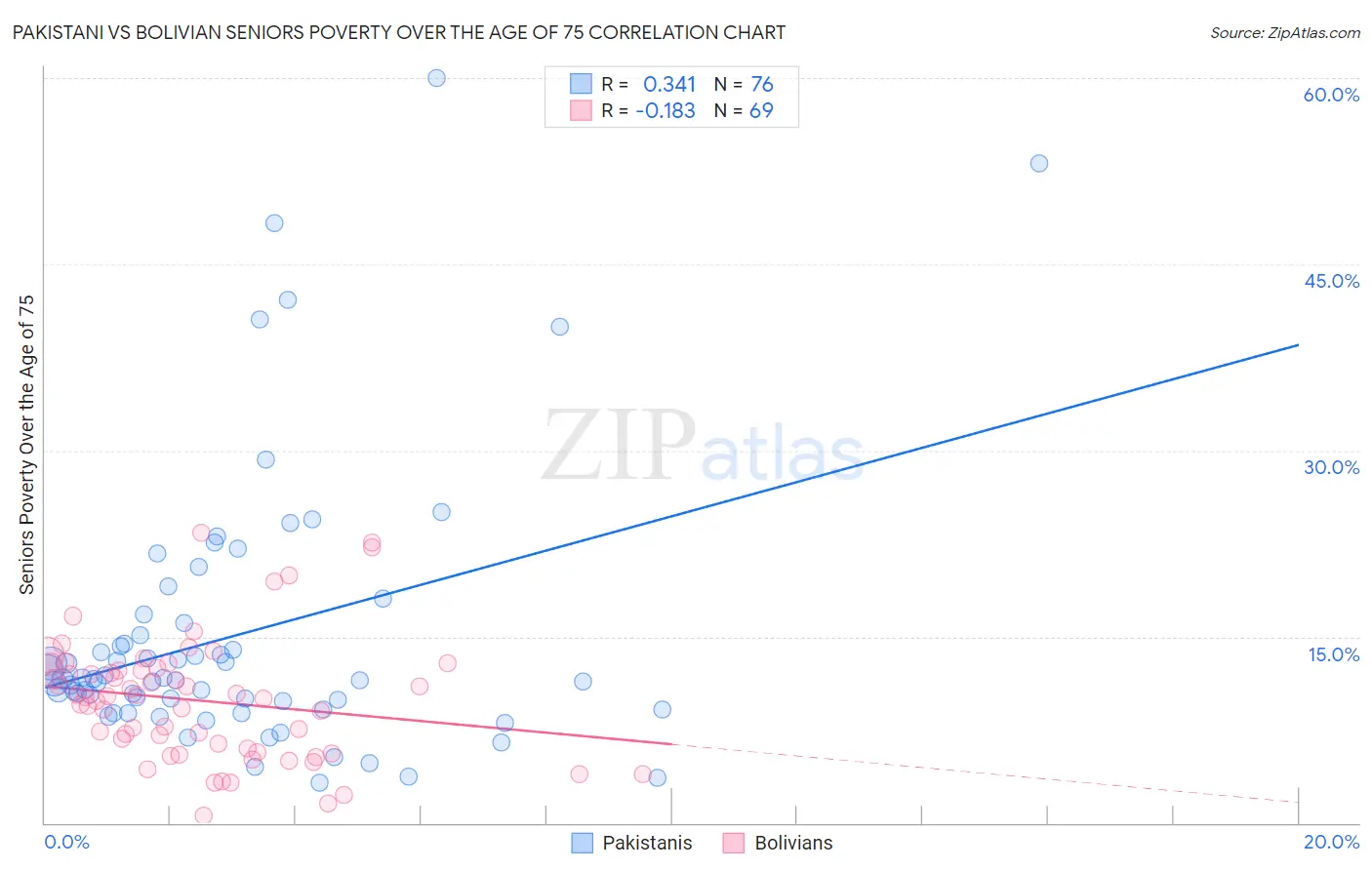 Pakistani vs Bolivian Seniors Poverty Over the Age of 75