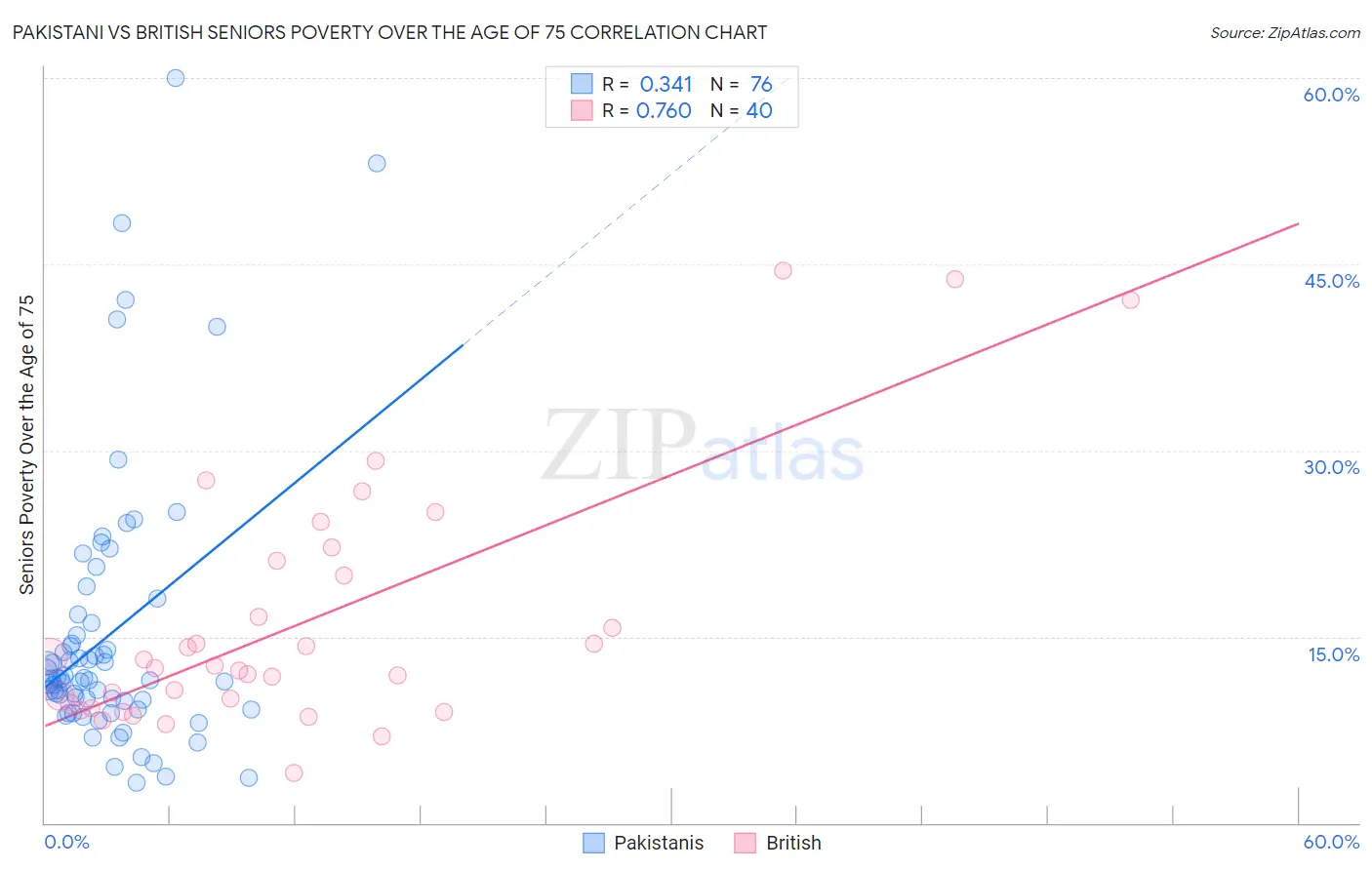 Pakistani vs British Seniors Poverty Over the Age of 75