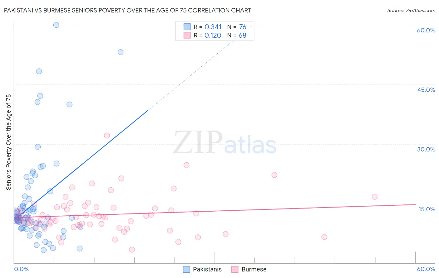Pakistani vs Burmese Seniors Poverty Over the Age of 75
