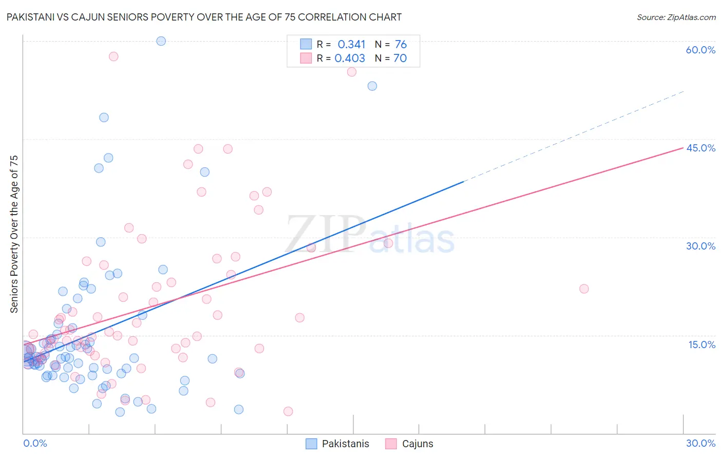 Pakistani vs Cajun Seniors Poverty Over the Age of 75